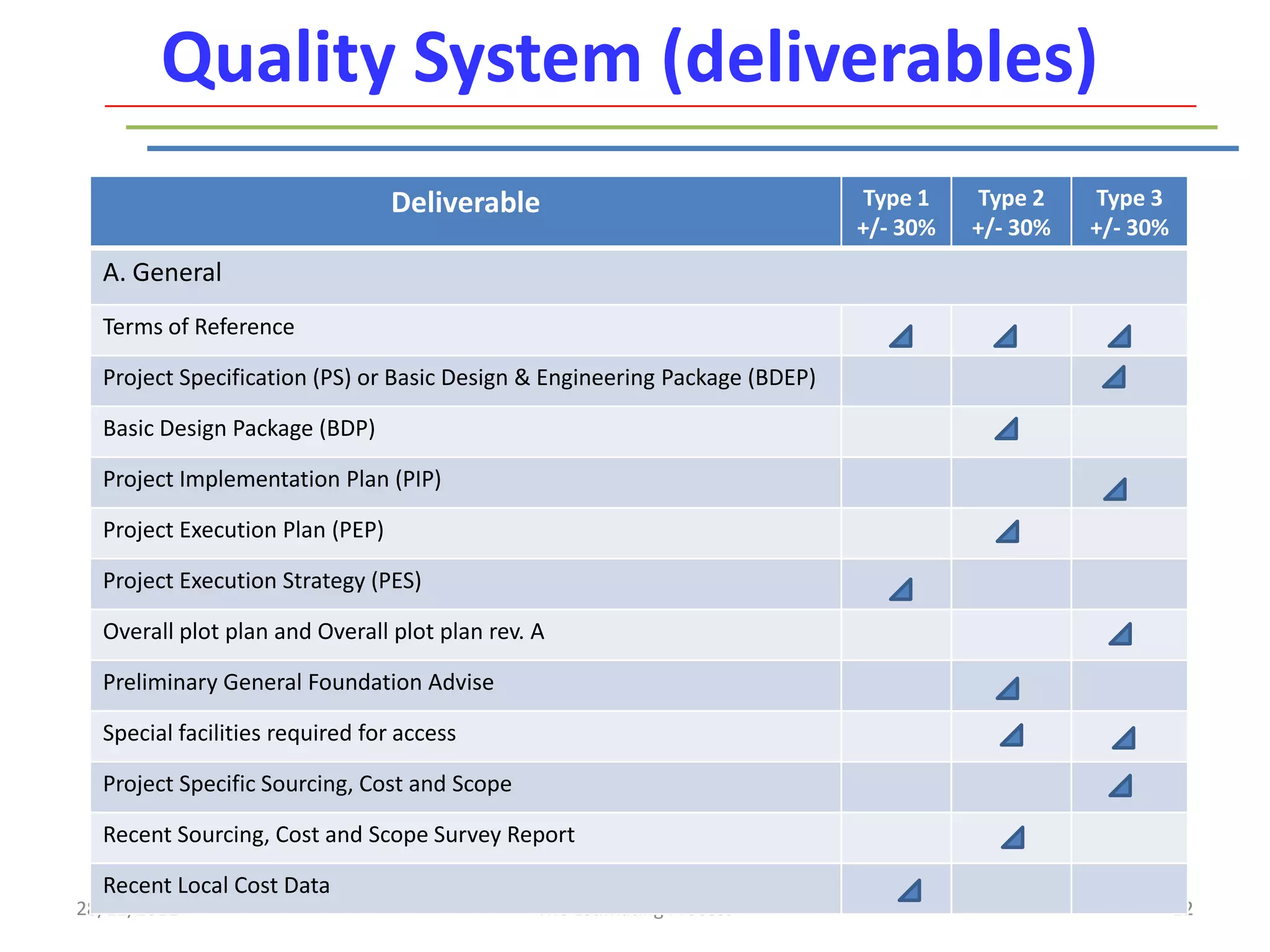 Quality System (deliverables)
                                 Deliverable                                Type 1    Type 2    Type 3
                                                                            +/- 30%   +/- 30%   +/- 30%
  A. General
  Terms of Reference

  Project Specification (PS) or Basic Design & Engineering Package (BDEP)

  Basic Design Package (BDP)

  Project Implementation Plan (PIP)

  Project Execution Plan (PEP)

  Project Execution Strategy (PES)

  Overall plot plan and Overall plot plan rev. A

  Preliminary General Foundation Advise

  Special facilities required for access

  Project Specific Sourcing, Cost and Scope

  Recent Sourcing, Cost and Scope Survey Report

  Recent Local Cost Data
28/12/2012                                     The Estimating Process                                     12
 