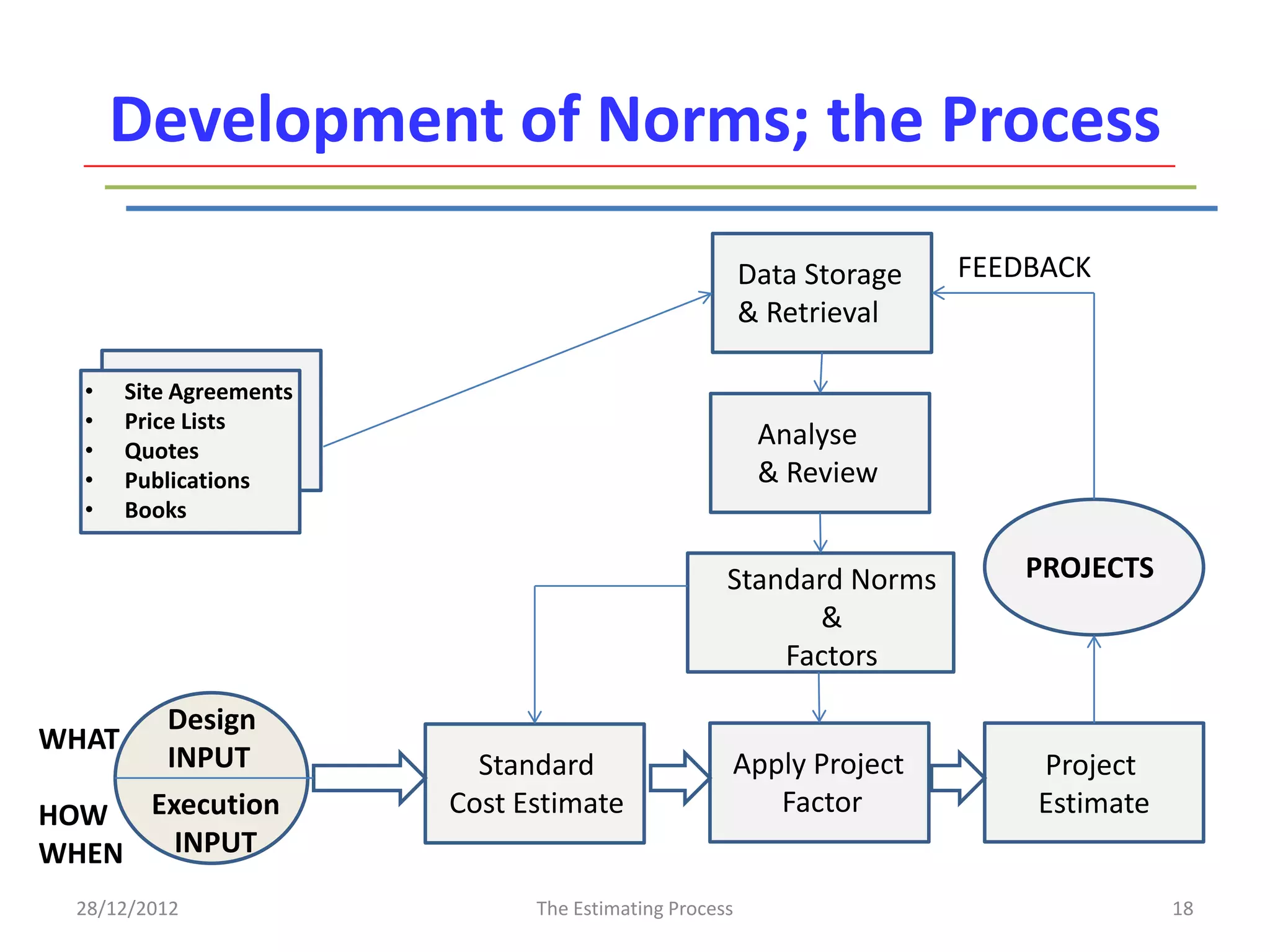 Development of Norms; the Process

                                                        Data Storage   FEEDBACK
                                                        & Retrieval

  •    Site Agreements
  •    Price Lists
  •    Quotes
                                                         Analyse
  •    Publications                                      & Review
  •    Books

                                                    Standard Norms         PROJECTS
                                                          &
                                                        Factors

     Design
WHAT
     INPUT                 Standard                 Apply Project          Project
HOW Execution            Cost Estimate                 Factor              Estimate
WHEN  INPUT
  28/12/2012                   The Estimating Process                                 18
 