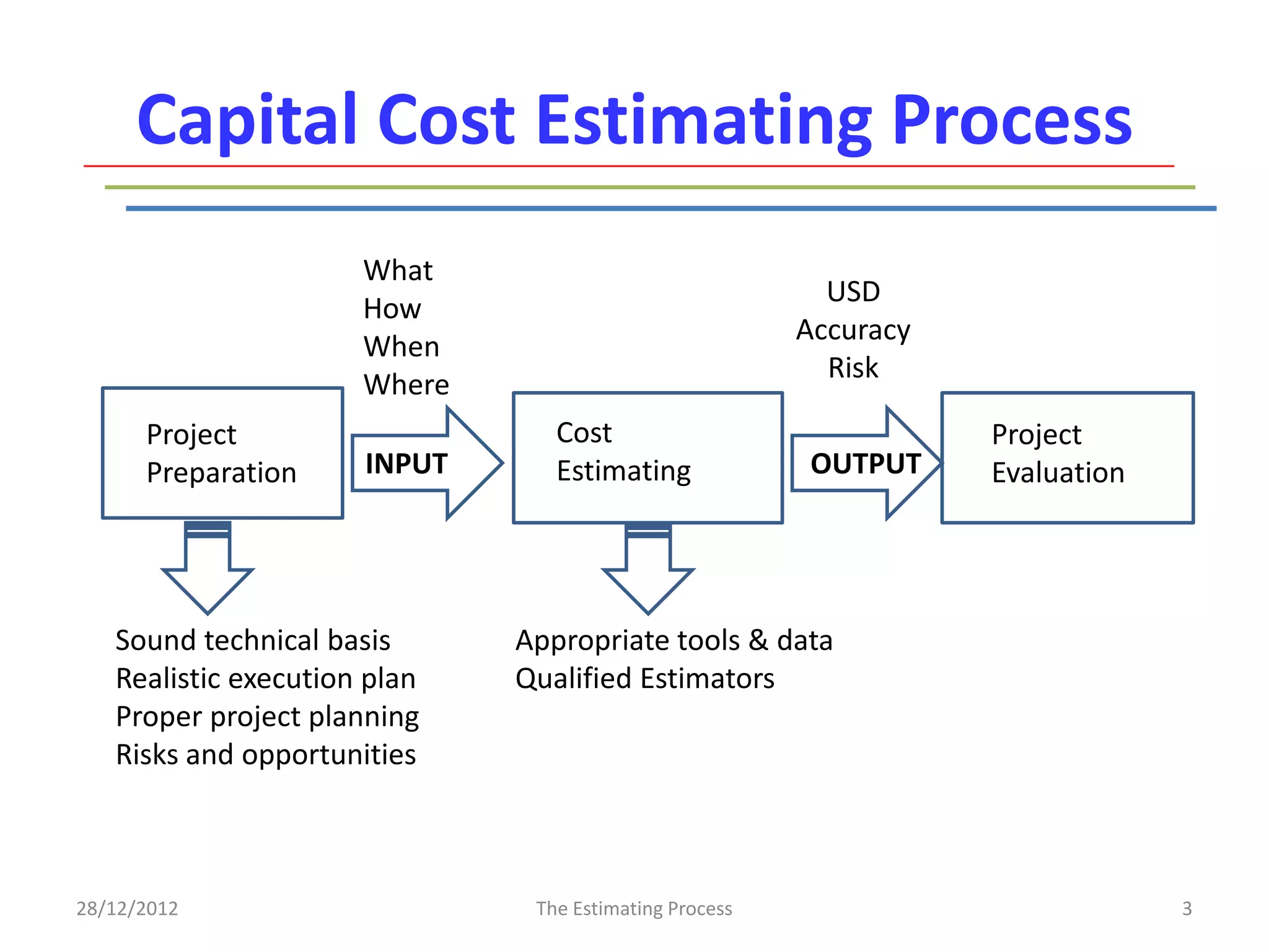 Capital Cost Estimating Process
                      What
                                                          USD
                      How
                                                        Accuracy
                      When
                                                          Risk
                      Where
      Project                    Cost                              Project
      Preparation     INPUT      Estimating              OUTPUT    Evaluation




   Sound technical basis      Appropriate tools & data
   Realistic execution plan   Qualified Estimators
   Proper project planning
   Risks and opportunities



28/12/2012                     The Estimating Process                           3
 