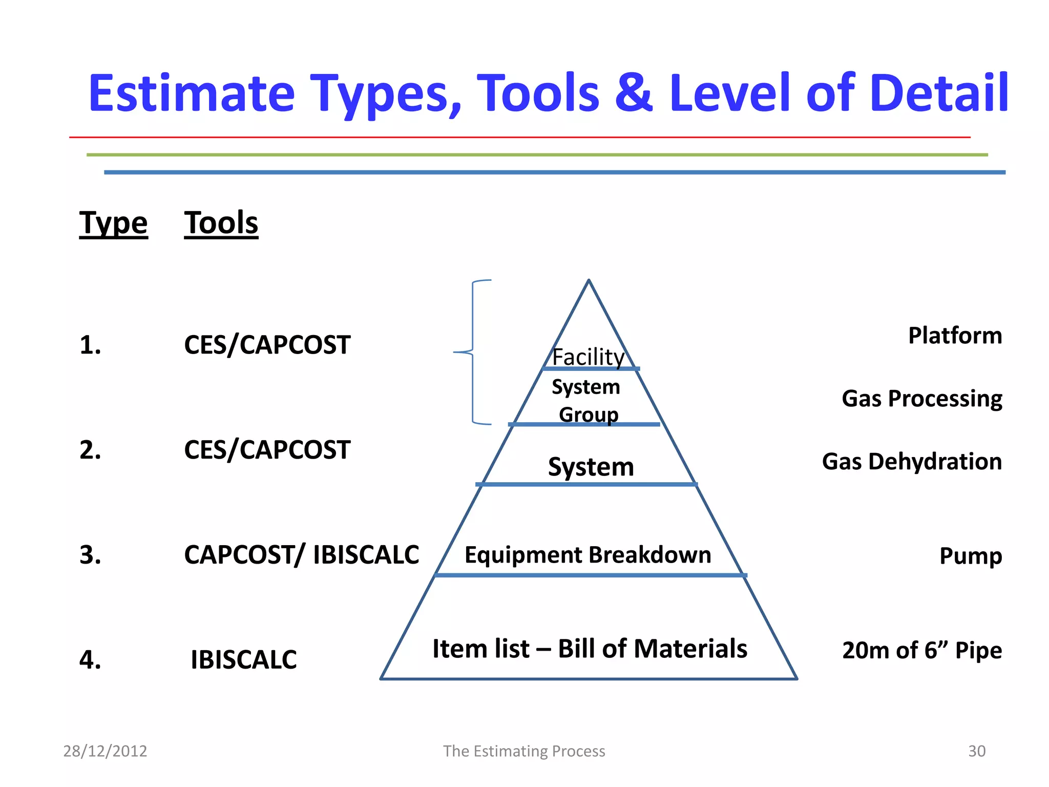 Estimate Types, Tools & Level of Detail

 Type        Tools


 1.          CES/CAPCOST                                                Platform
                                                Facility
                                                System
                                                                  Gas Processing
                                                 Group
 2.          CES/CAPCOST                                         Gas Dehydration
                                                System


 3.          CAPCOST/ IBISCALC      Equipment Breakdown                   Pump


 4.          IBISCALC            Item list – Bill of Materials    20m of 6” Pipe


28/12/2012                        The Estimating Process                     30
 