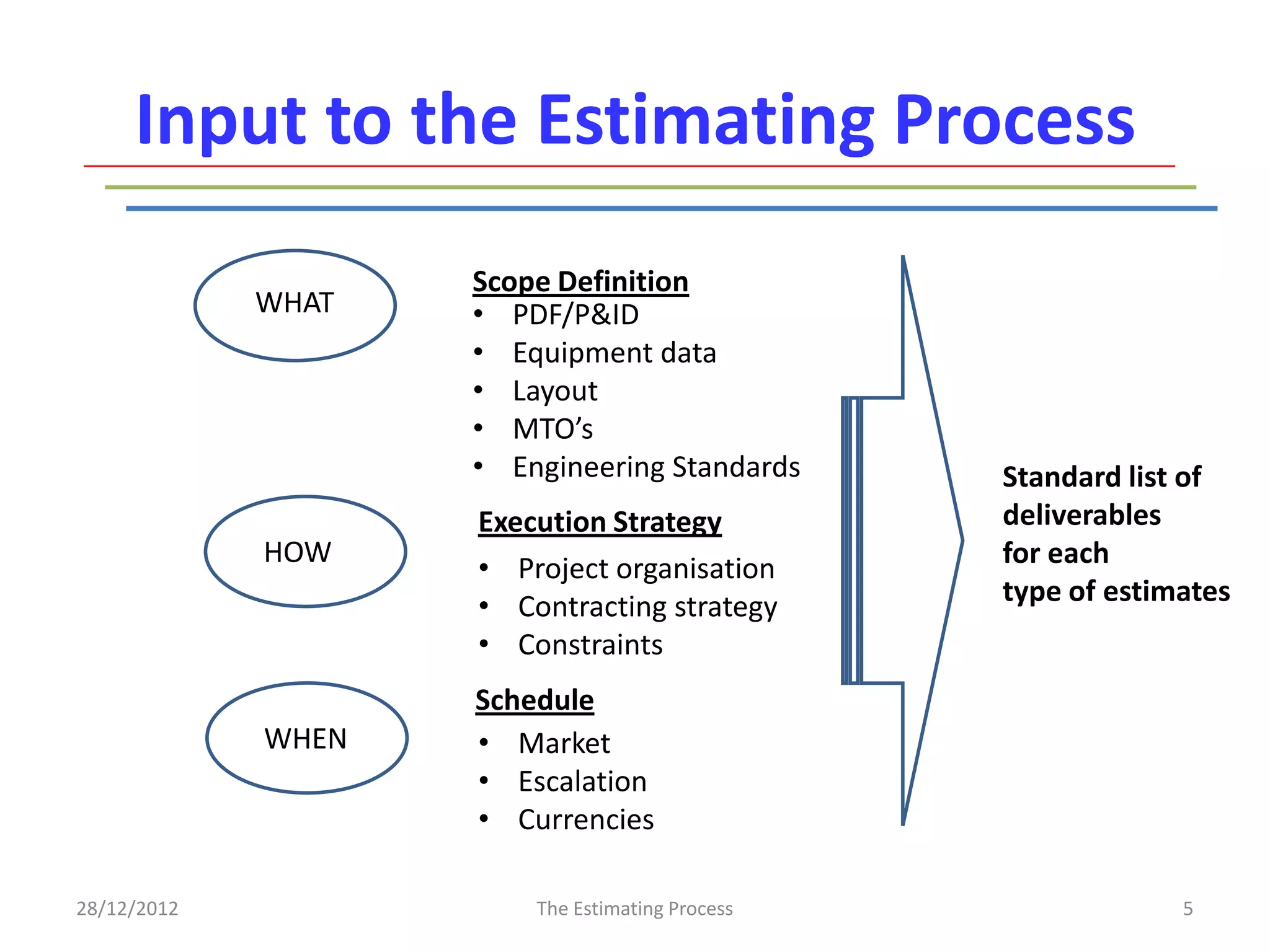 Input to the Estimating Process
                    Scope Definition
             WHAT   • PDF/P&ID
                    • Equipment data
                    • Layout
                    • MTO’s
                    • Engineering Standards      Standard list of
                    Execution Strategy           deliverables
             HOW                                 for each
                    • Project organisation
                    • Contracting strategy       type of estimates
                    • Constraints
                    Schedule
             WHEN   • Market
                    • Escalation
                    • Currencies

28/12/2012              The Estimating Process                5
 