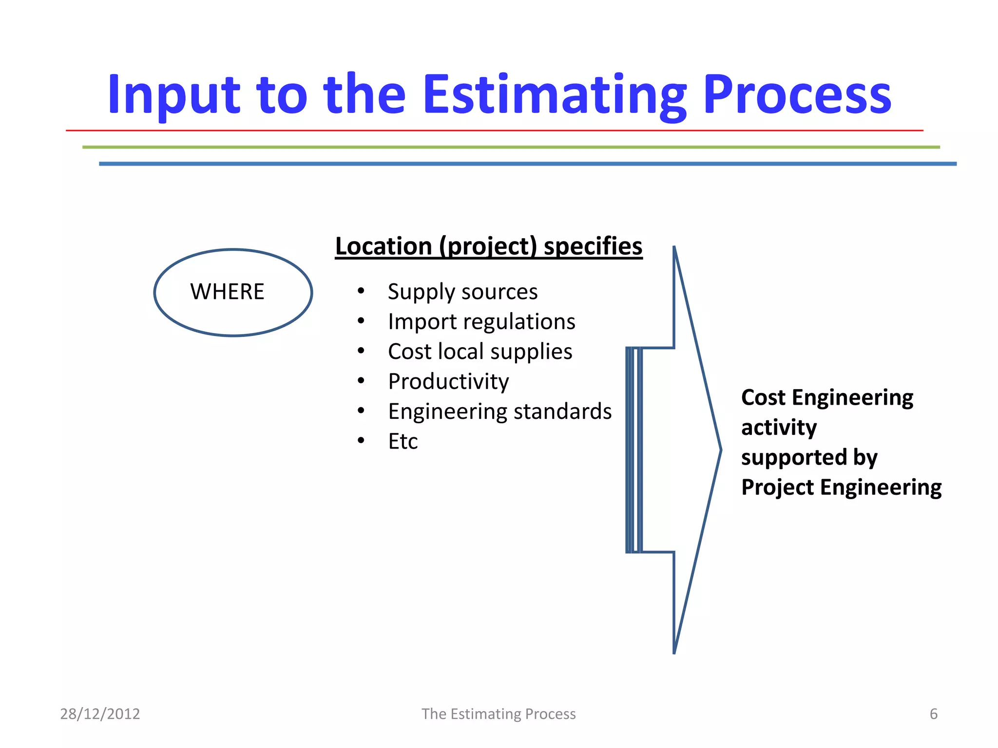 Input to the Estimating Process

                     Location (project) specifies
             WHERE    •   Supply sources
                      •   Import regulations
                      •   Cost local supplies
                      •   Productivity
                                                      Cost Engineering
                      •   Engineering standards
                                                      activity
                      •   Etc
                                                      supported by
                                                      Project Engineering




28/12/2012                   The Estimating Process                    6
 