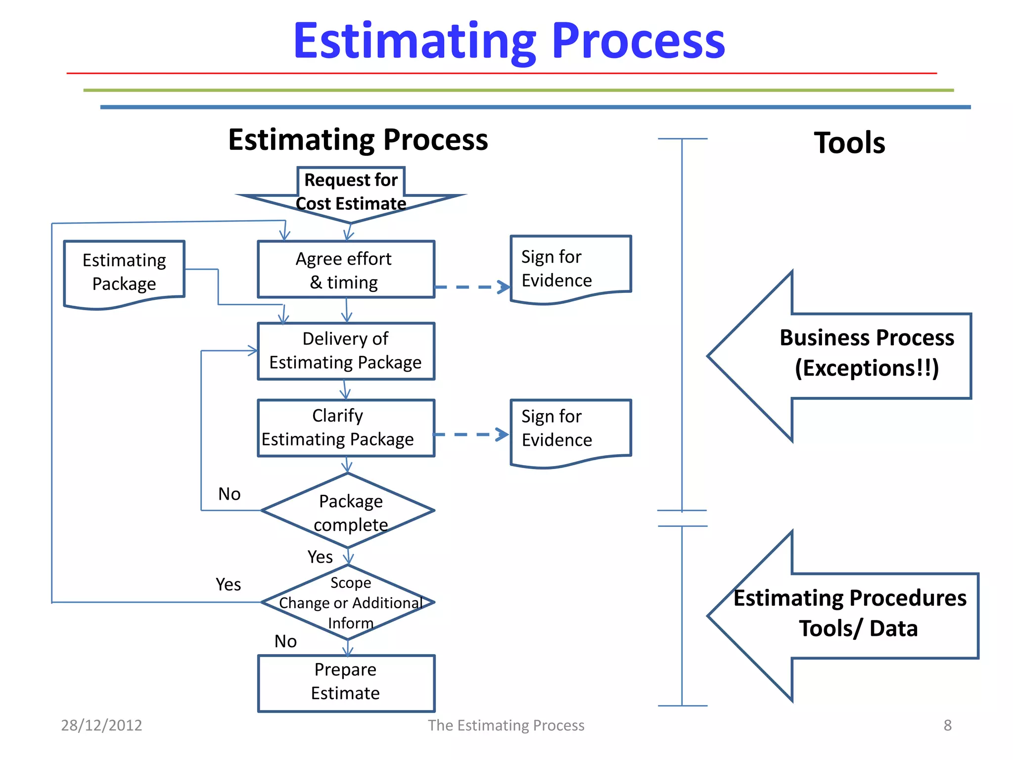 Estimating Process
                Estimating Process                                            Tools
                          Request for
                         Cost Estimate

  Estimating             Agree effort                      Sign for
   Package                & timing                         Evidence

                         Delivery of                                       Business Process
                     Estimating Package                                     (Exceptions!!)
                           Clarify                         Sign for
                     Estimating Package                    Evidence

               No           Package
                           complete
                           Yes
               Yes            Scope
                       Change or Additional                            Estimating Procedures
                             Inform                                          Tools/ Data
                      No
                           Prepare
                           Estimate
28/12/2012                                    The Estimating Process                     8
 