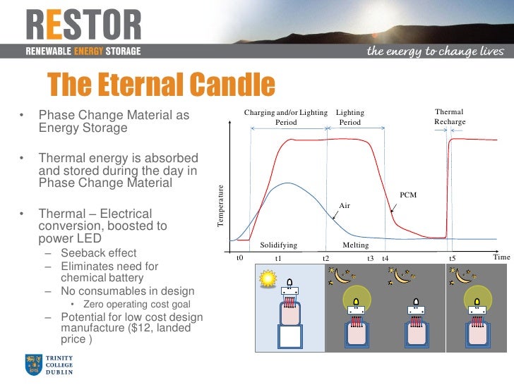 The Eternal Candle solar thermal