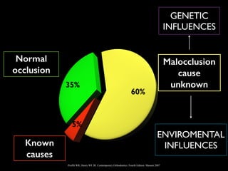 Malocclusion
cause
unknown
Normal
occlusion
Known
causes
Proffit WR, Henry WF JR. Contemporary Orthodontics. Fourth Edition. Masson 2007
GENETIC
INFLUENCES
ENVIROMENTAL
INFLUENCES
 