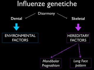Inﬂuenze genetiche
Disarmony
Dental Skeletal
ENVIRONMENTAL
FACTORS
HEREDITARY
FACTORS
Mandibolar
Prognathism
Long Face
pattern
 