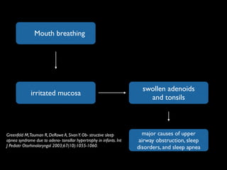 swollen adenoids
and tonsils
Mouth breathing
irritated mucosa
major causes of upper
airway obstruction, sleep
disorders, and sleep apnea
Greenfeld M,Tauman R, DeRowe A, SivanY. Ob- structive sleep
apnea syndrome due to adeno- tonsillar hypertrophy in infants. Int
J Pediatr Otorhinolaryngol 2003;67(10):1055-1060.
 