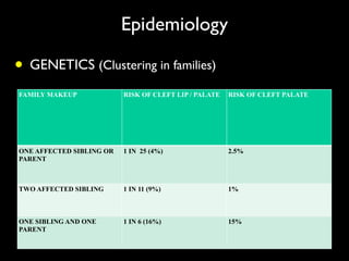 Epidemiology
• GENETICS (Clustering in families)
FAMILY MAKEUP RISK OF CLEFT LIP / PALATE RISK OF CLEFT PALATE
ONE AFFECTED SIBLING OR
PARENT
1 IN 25 (4%) 2.5%
TWO AFFECTED SIBLING 1 IN 11 (9%) 1%
ONE SIBLING AND ONE
PARENT
1 IN 6 (16%) 15%
 
