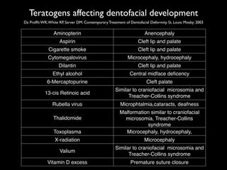 Teratogens affecting dentofacial development	

Aminopterin Anencephaly
Aspirin Cleft lip and palate
Cigarette smoke Cleft lip and palate
Cytomegalovirus Microcephaly, hydrocephaly
microphtalmiaDilantin Cleft lip and palate
Ethyl alcohol Central midface deﬁcency
6-Mercaptopurine Cleft palate
13-cis Retinoic acid
Similar to craniofacial microsomia and
Treacher-Collins syndrome
Rubella virus Microphtalmia,cataracts, deafness
Thalidomide
Malformation similar to craniofacial
microsomia, Treacher-Collins
syndrome
Toxoplasma Microcephaly, hydrocephaly,
microphtalmiaX-radiation Microcephaly
Valium
Similar to craniofacial microsomia and
Treacher-Collins syndrome
Vitamin D excess Premature suture closure
Da Profﬁt WR,White RP, Sarver DM. Contemporary Treatment of Dentofacial Deformity. St. Louis: Mosby; 2003
 