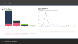 EU Migration Crisis Management
Irregular Arrivals Stats.
 