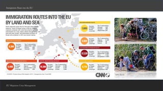 EU Migration Crisis Management
Immigration Routs into the EU
Serbia Boarder
 
