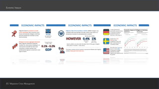 EU Migration Crisis Management
Economic Impacts
 