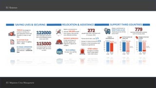 EU Migration Crisis Management
EU Responses
 