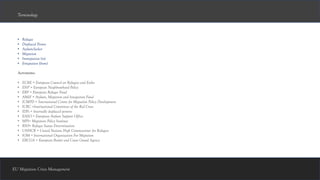 • Refugee
• Displaced Person
• Asylum-Seeker
• Migration
• Immigration (to)
• Emigration (from)
Acronyms:
• ECRE = European Council on Refugees and Exiles
• ENP = European Neighbourhood Policy
• ERF = European Refugee Fund
• AMIF = Asylum, Migration and Integration Fund
• ICMPD = International Centre for Migration Policy Development
• ICRC =International Committee of the Red Cross
• IDPs = Internally displaced persons
• EASO = European Asylum Support Office
• MPI= Migration Policy Institute
• RSD= Refugee Status Determination
• UNHCR = United Nations High Commissioner for Refugees
• IOM = International Organization For Migration
• EBCGA = European Border and Coast Guard Agency
Terminology
EU Migration Crisis Management
 