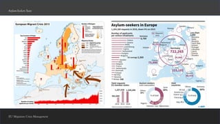 EU Migration Crisis Management
Asylum-Seekers Stats
 