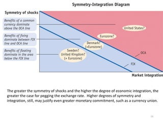 10
The greater the symmetry of shocks and the higher the degree of economic integration, the
greater the case for pegging the exchange rate. Higher degrees of symmetry and
integration, still, may justify even greater monetary commitment, such as a currency union.
 
