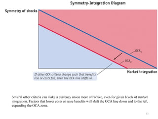 Several other criteria can make a currency union more attractive, even for given levels of market
integration. Factors that lower costs or raise benefits will shift the OCA line down and to the left,
expanding the OCA zone.
13
 