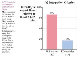 OCA Criteria for
the Eurozone
and the United
States
Most economists
believe that the
United States is
much more
likely to satisfy
the OCA criteria
than the EU is.
Why?
Data in panel (a)
show that
interregional
trade in the
United States
rises to levels
much higher
than those seen
among EU
countries.
15
 