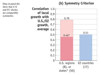 Data in panel (b)
show that U.S.
and EU shocks
are comparably
symmetric.
17
 