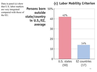 Data in panel (c) show
that U.S. labor markets
are very integrated
compared with those of
the EU.
19
 