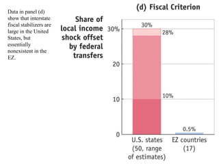 Data in panel (d)
show that interstate
fiscal stabilizers are
large in the United
States, but
essentially
nonexistent in the
EZ.
21
 