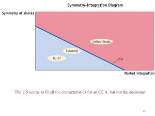 The US seems to fit all the characteristics for an OCA, but not the eurozone
23
 
