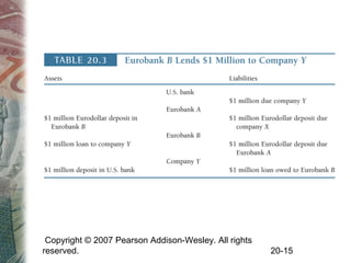 Copyright © 2007 Pearson Addison-Wesley. All rights
reserved. 20-15
 