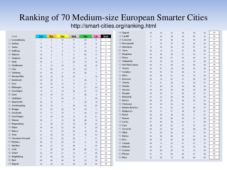 The Europeanwide and Worldwide Smart Cities Initiatives