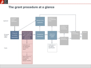 The grant procedure at a glance 
Search and search 
report together 
with a preliminary 
opinion on 
patentability 
European 
patent 
application 
Filing and 
formalities 
examination 
Publication of 
the patent 
specification 
Applicant 
European 
Patent 
Office 
Public 
Substantive 
examination 
Grant of a 
European 
patent 
Opposition 
proceedings 
Appeal 
proceedings 
Limitation or 
revocation 
proceedings 
Refusal of the 
application 
Validation in 
the designated 
states 
Publication of 
the application 
and search 
report 
Observations by 
third parties 
possible 
(Article115 EPC) 
Review 
 