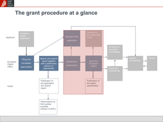 The grant procedure at a glance 
Search and search 
report together 
with a preliminary 
opinion on 
patentability 
European 
patent 
application 
Filing and 
formalities 
examination 
Publication of 
the patent 
specification 
Applicant 
European 
Patent 
Office 
Public 
Substantive 
examination 
Grant of a 
European 
patent 
Opposition 
proceedings 
Appeal 
proceedings 
Limitation or 
revocation 
proceedings 
Refusal of the 
application 
Validation in 
the designated 
states 
Publication of 
the application 
and search 
report 
Observations by 
third parties 
possible 
(Article115 EPC) 
Review 
 
