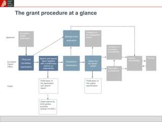 The grant procedure at a glance 
Search and search 
report together 
with a preliminary 
opinion on 
patentability 
European 
patent 
application 
Filing and 
formalities 
examination 
Publication of 
the patent 
specification 
Applicant 
European 
Patent 
Office 
Public 
Substantive 
examination 
Grant of a 
European 
patent 
Opposition 
proceedings 
Appeal 
proceedings 
Limitation or 
revocation 
proceedings 
Refusal of the 
application 
Validation in 
the designated 
states 
Publication of 
the application 
and search 
report 
Observations by 
third parties 
possible 
(Article115 EPC) 
Review 
 
