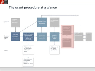 The grant procedure at a glance 
Search and search 
report together 
with a preliminary 
opinion on 
patentability 
European 
patent 
application 
Filing and 
formalities 
examination 
Publication of 
the patent 
specification 
Applicant 
European 
Patent 
Office 
Public 
Substantive 
examination 
Grant of a 
European 
patent 
Opposition 
proceedings 
Appeal 
proceedings 
Limitation or 
revocation 
proceedings 
Refusal of the 
application 
Validation in 
the designated 
states 
Publication of 
the application 
and search 
report 
Observations by 
third parties 
possible 
(Article115 EPC) 
Review 
 
