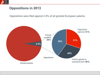 Oppositions in 2013 
Oppositions were filed against 4.5% of all granted European patents. 
31% 
40% 
29% 
4.5% 
Oppositions 
Granted patents 
 