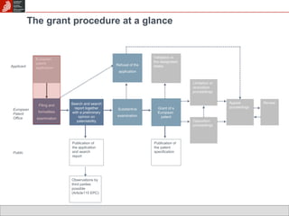 The grant procedure at a glance 
Search and search 
report together 
with a preliminary 
opinion on 
patentability 
European 
patent 
application 
Filing and 
formalities 
examination 
Publication of 
the patent 
specification 
Applicant 
European 
Patent 
Office 
Public 
Substantive 
examination 
Grant of a 
European 
patent 
Opposition 
proceedings 
Appeal 
proceedings 
Limitation or 
revocation 
proceedings 
Refusal of the 
application 
Validation in 
the designated 
states 
Publication of 
the application 
and search 
report 
Observations by 
third parties 
possible 
(Article115 EPC) 
Review 
 