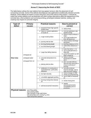 “The European Guidelines for Self Compacting Concrete”
Annex C: Improving the finish of SCC
The table below outlines the main defects that may appear during or after the placement of self-
compacting concrete. Some of the defects described are also applicable to traditionally vibrated concrete.
However, some defects are easier to avoid using SCC due to the nature of the product. It should be
noted that surface defects such as blowholes and other surface aberrations affect the appearance of the
concrete face, other problems such as honeycombing, joints/layers between batches, scaling, and
cracking may impact on concrete integrity.
Type of
defect
Primary
causes
Practical reasons How to prevent or
correct
• excessive fines/ high specific
surface area
• reduce fines
• heavy or uneven application
of mould oil
• minimal application rate
applied evenly
• rough mould surface
• ensure mould surfaces is
clean
• use of geo-textile form
liner will absorb air
• pouring rate too fast
• ensure steady discharge
into forms
• too long flowing length • limit flow distance to 5 m
• too short flowing length
• extend flow distance to 1
m
• Large free falling distance
• lower free fall to < 1 m
• use of soft-wall tremi in
deep lifts
• pump from bottom up will
help to expel air
• concrete temperature too
high
• reduce concrete
temperature to below
25°C
• placing rate too slow
• plan concrete delivery
rate and site resources to
ensure continuity of
pouring
• settlement of constituents in
superplasticiser, particularly
defoamer
• concrete producer:
improve storage, use by
date and stock rotation
• too high viscosity
• reduce dosage of VMA
• review mix proportioning
• unsuitable aggregate grading
• use of VMA or entrained
air
• too long mixing time induces
air
• review mixing time
Blow holes
entrapped air
entrapped water
entrapped form oil
• admixture/cement interaction
• assess
admixtures/cements
compatibility prior to
production
Physical reasons: poor filling ability,
poor passing ability
high viscosity or high yield stress
low slump-flow and / or long T500 time
rapid slump-flow reduction
SCC 028 60
 