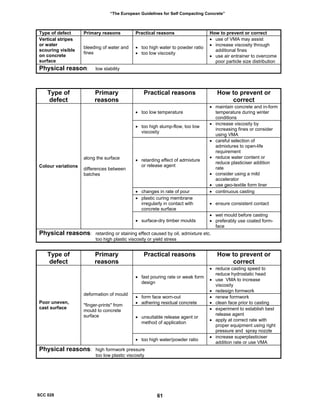 “The European Guidelines for Self Compacting Concrete”
Type of defect Primary reasons Practical reasons How to prevent or correct
Vertical stripes
or water
scouring visible
on concrete
surface
bleeding of water and
fines
• too high water to powder ratio
• too low viscosity
• use of VMA may assist
• increase viscosity through
additional fines
• use air entrainer to overcome
poor particle size distribution
Physical reason: low stability
Type of
defect
Primary
reasons
Practical reasons How to prevent or
correct
• too low temperature
• maintain concrete and in-form
temperature during winter
conditions
• too high slump-flow, too low
viscosity
• increase viscosity by
increasing fines or consider
using VMA
• retarding effect of admixture
or release agent
• careful selection of
admixtures to open-life
requirement
• reduce water content or
reduce plasticiser addition
rate
• consider using a mild
accelerator
• use geo-textile form liner
• changes in rate of pour • continuous casting
• plastic curing membrane
irregularly in contact with
concrete surface
• ensure consistent contact
Colour variations
along the surface
differences between
batches
• surface-dry timber moulds
• wet mould before casting
• preferably use coated form-
face
Physical reasons: retarding or staining effect caused by oil, admixture etc.
too high plastic viscosity or yield stress
Type of
defect
Primary
reasons
Practical reasons How to prevent or
correct
• fast pouring rate or weak form
design
• reduce casting speed to
reduce hydrostatic head
• use VMA to increase
viscosity
• redesign formwork
• form face worn-out
• adhering residual concrete
• renew formwork
• clean face prior to casting
• unsuitable release agent or
method of application
• experiment to establish best
release agent
• apply at correct rate with
proper equipment using right
pressure and spray nozzle
Poor uneven,
cast surface
deformation of mould
"finger-prints" from
mould to concrete
surface
• too high water/powder ratio
• increase superplasticiser
addition rate or use VMA
Physical reasons: high formwork pressure
too low plastic viscosity
SCC 028 61
 