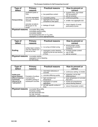“The European Guidelines for Self Compacting Concrete”
Type of
defect
Primary
reasons
Practical reasons How to prevent or
correct
• low paste/fines content
• increase fines, use at least
450 kg powder/m3
• add air entrainer
• unsuitable grading • continuous grading
• aggregate size too large
compared to free space
• smaller max aggregate size
Honeycombing
insufficient paste or
fines
concrete segregated
due to too low plastic
viscosity
concrete not able to
fill the part of the
mould
• leakage of mould
• check integrity of mould,
particularly at joints
Physical reasons: incomplete filling ability
incomplete passing ability
incomplete stability
too low slump-flow and / or T500 time
segregation of coarse aggregate/paste
Type of
defect
Primary
reasons
Practical reasons How to prevent or
correct
• no curing or limited curing
• ensure proper curing
according the ambient
conditions
Scaling
surface layer contains
only fine material and
has set too fast • segregation and/or bleeding
caused by the too low amount
of fines
• increase powder content
• use of VMA
• add air entrainer
Physical reasons: incomplete stability
segregation and or bleeding
too fast drying
Type of
defect
Primary
reasons
Practical reasons How to prevent or
correct
• intermittent deliveries of
concrete
• continuous casting: no breaks
• concrete stiffening quickly
• pretesting: not too fast
stiffening aloud
• high concrete or air
temperature
• lower temperature of concrete
than 25°C
• segregation of coarse
aggregates
• review mix proportioning
• reduce flowing distance
Visible joint
planes between
different batches
(commonly
referred to as
“cold joints”)
Formation of surface-
crust prevents
monolithic jointing of
subsequent concrete
• too high specific surface of
fines
• reduce fine/powder content
Physical reasons: incomplete filling ability
thixotropic setting
too fast slump-flow loss
too high viscosity
admixture - cement interaction
SCC 028 62
 