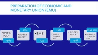 PREPARATION OF ECONOMIC AND
MONETARY UNION (EMU)
•BARRE
PLAN
1969
•WERNER
REPORT
1970
•EMS
1979
• SINGLE
European
ACT
1986
• DELORS
REPORT
1988
• INTRODUC
TION in the
EURO
1999-2002
 