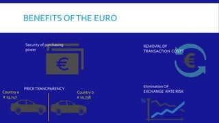 BENEFITS OFTHE EURO
Security of purchasing
power
PRICETRANCPARENCY
REMOVALOF
TRANSACTION COSTS
Elimination OF
EXCHANGE RATE RISKCountry b
€ 10,738
Country a
€ 13,247
 