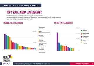 SOCIAL MEDIA: LEADERBOARDS
TOP 4 SOCIAL MEDIA LEADERBOARDS
FACEBOOK TOP 20 LEADERBOARD TWITTER TOP 10 LEADERBOARD
From the leaderboards, we picked a handful of examples for use as benchmarks.
The following slides run through these examples and are followed by some examples which are from outside of the sector.
Again, these highlight great use of particular social media.
POWERED BY LAST EXITemail: reports@thinkdigital.travel phone +44 20 7193 1003 (London and Brussels) 38
 