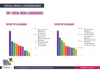 PINTEREST TOP 10 LEADERBOARD YOUTUBE TOP 10 LEADERBOARD
TOP 4 SOCIAL MEDIA LEADERBOARDS
POWERED BY LAST EXITemail: reports@thinkdigital.travel phone +44 20 7193 1003 (London and Brussels) 39
SOCIAL MEDIA: LEADERBOARDS
 