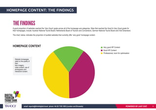 HOMEPAGE CONTENT: THE FINDINGS
A good proportion of websites reached the ‘Very Good’ grade across all of the homepage sub-categories. Sites that reached the Good to Very Good grade for
their homepages, include: Austrian National Tourist Board, Netherlands Board of Tourism and Conventions, German National Tourist Board and Visit Greenland.
The chart, below, indicates the proportion of audited websites that currently offer ‘very good’ homepage content.
THE FINDINGS
Website homepages
rated on the quality of
their:
hero imagery,
video content, use of
photography and
interactive content.
HOMEPAGE CONTENT Very good HP Content
Good HP Content
Professional, room for optimisation
POWERED BY LAST EXITemail: reports@thinkdigital.travel phone +44 20 7193 1003 (London and Brussels) 8
 