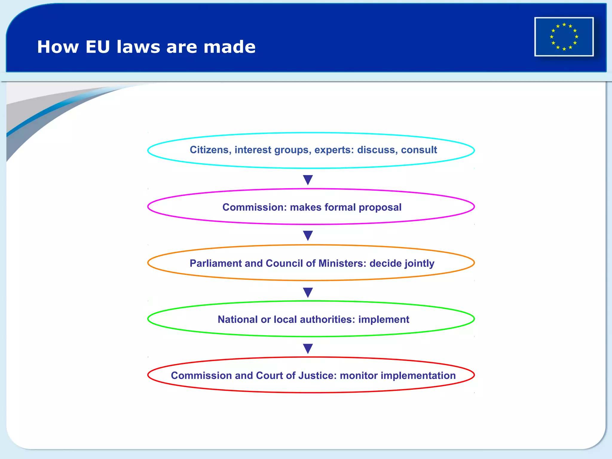 How EU laws are made
Citizens, interest groups, experts: discuss, consult
Commission: makes formal proposal
Parliament and Council of Ministers: decide jointly
Commission and Court of Justice: monitor implementation
National or local authorities: implement
 