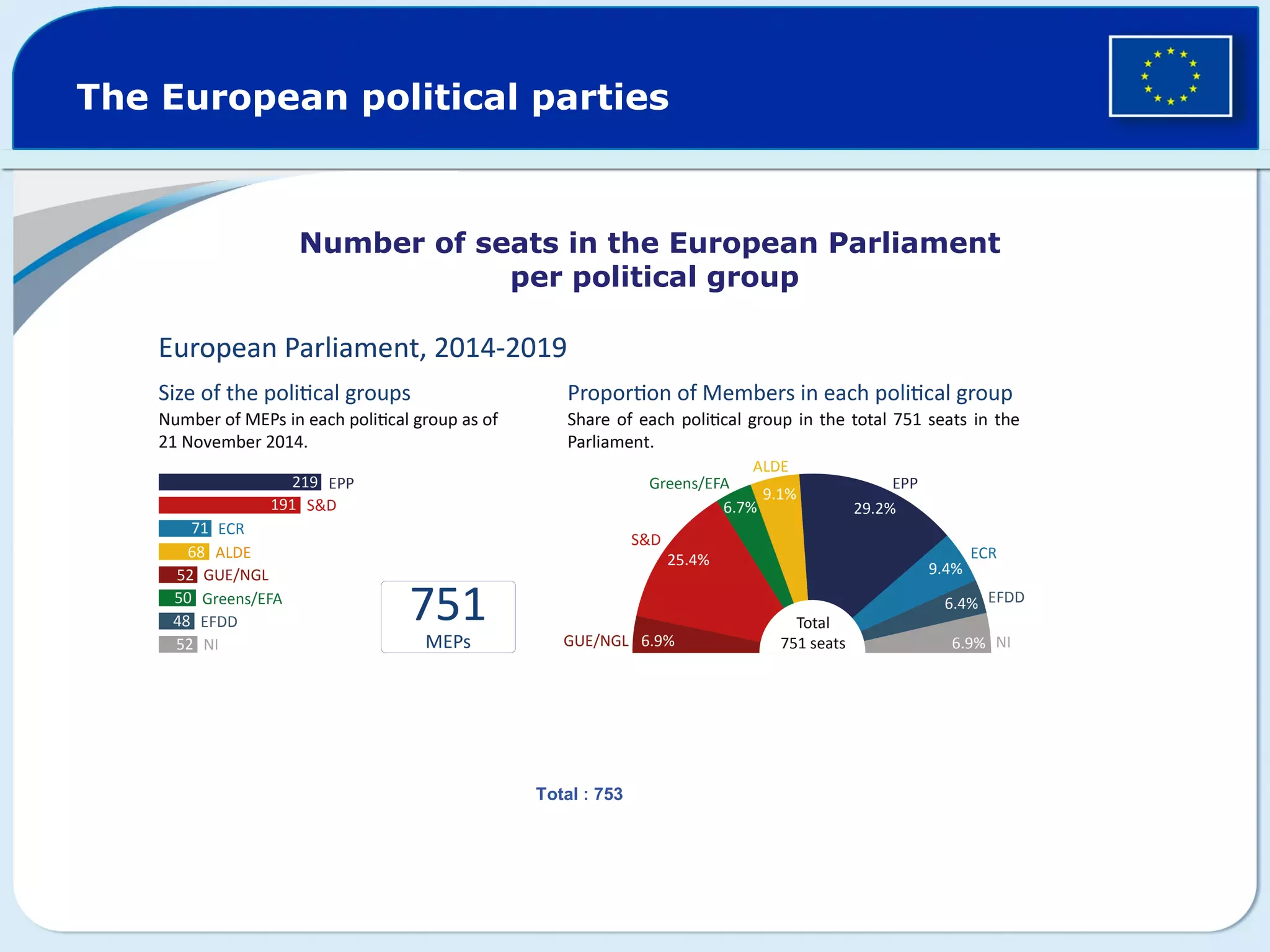 The European political parties
Total : 753
Number of seats in the European Parliament
per political group
 