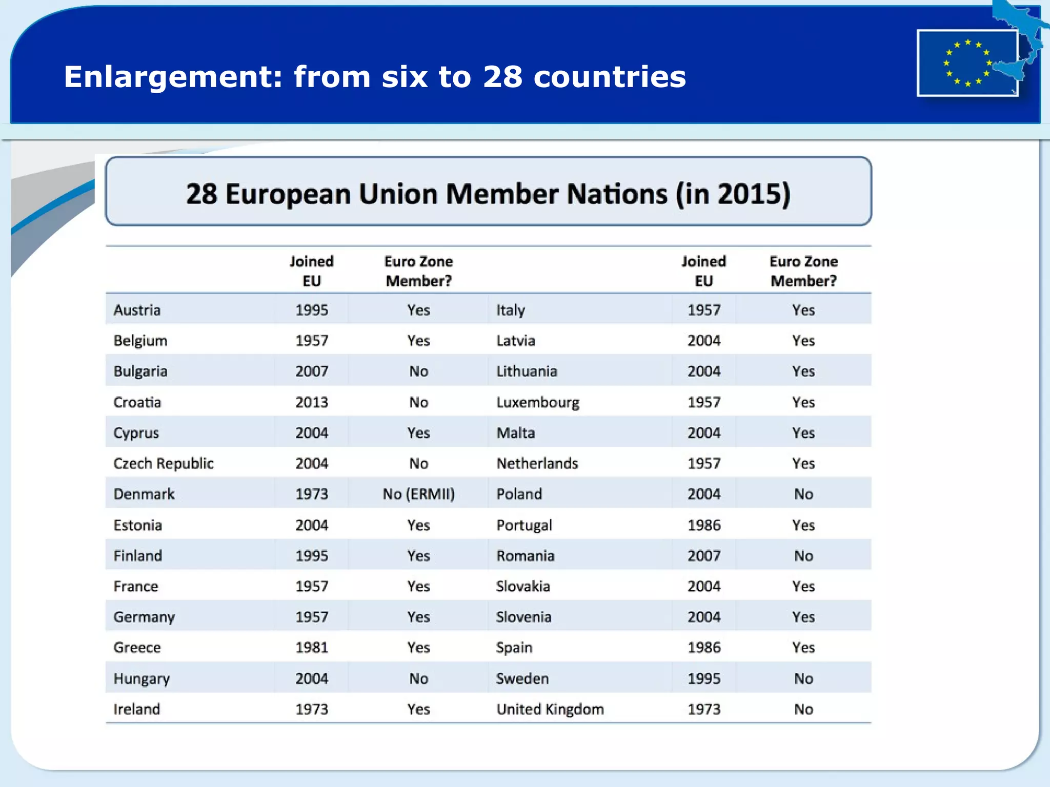 Enlargement: from six to 28 countries
 
