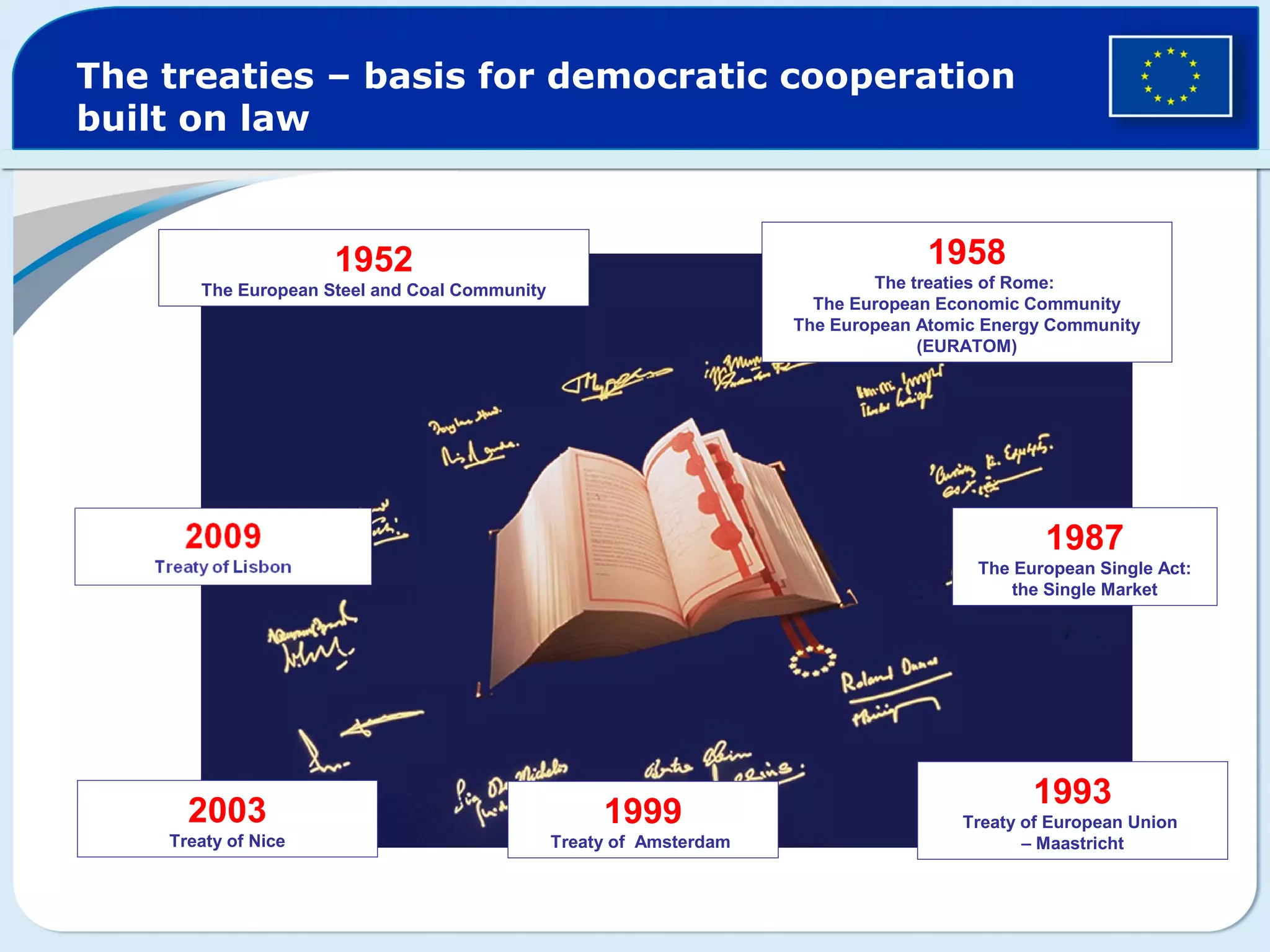 The treaties – basis for democratic cooperation
built on law
1952
The European Steel and Coal Community
1958
The treaties of Rome:
The European Economic Community
The European Atomic Energy Community
(EURATOM)
1987
The European Single Act:
the Single Market
1993
Treaty of European Union
– Maastricht
1999
Treaty of Amsterdam
2003
Treaty of Nice
 