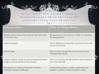 QUE STION 6:
WHAT HAVE YOU L E ARNT ABOUT
TE CHNOL OGIE S FROM PROCE SS OF
CONSTRUCTING THIS PRODUCT?
Using the camera Using the editing software
We learnt all the camera shots (close up, wide shots, point
of view shots etc.)
We learnt some of the shortcuts to allow us to speed up
the editing process.
Camera techniques How to add and cut sound clips to get them in time with
the rest of the movie.
Camera Angles How to overly texts and titles onto the movie to give
information like credits.
Using the tripod to steady the camera; keeping the camera
straight on uneven ground and for panning.
How to cut and trim the clips with the correct timings, so
that it runs smoothly.
Shooting lots of versions of the scene to help the
continuity in the post production.
Using transition effects to soften a switch from one
location to another so it does not look so subtle.
 