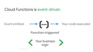 Cloud Functions is event-driven
 