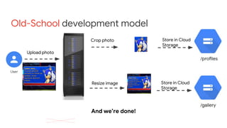 Old-School development model
Upload photo
Crop photo
Resize image
Store in Cloud
Storage
Store in Cloud
Storage
And we’re done!
 