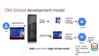 Old-School development model
Upload photo
Crop
photo
Resize image
Store in
Cloud
Storage
Store in
Cloud
Storage
Add even more logic to the route!
Index in
Search
{ “first” : “Sonic”,
“last”: Hedgehog”,
“Img”:
“/gallery/img_sonic.
jpg”
 